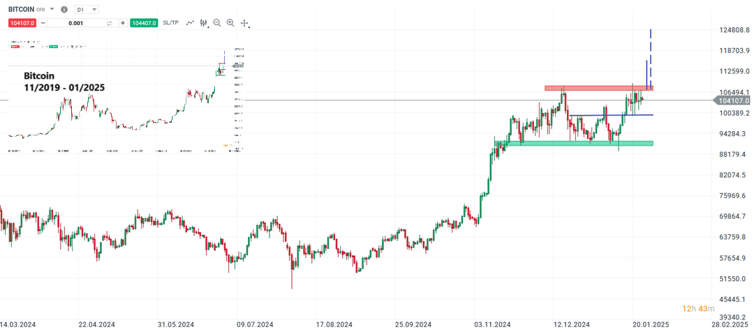 Bitcoin Prognose und Analyse am 25.01.25 - Daytrading